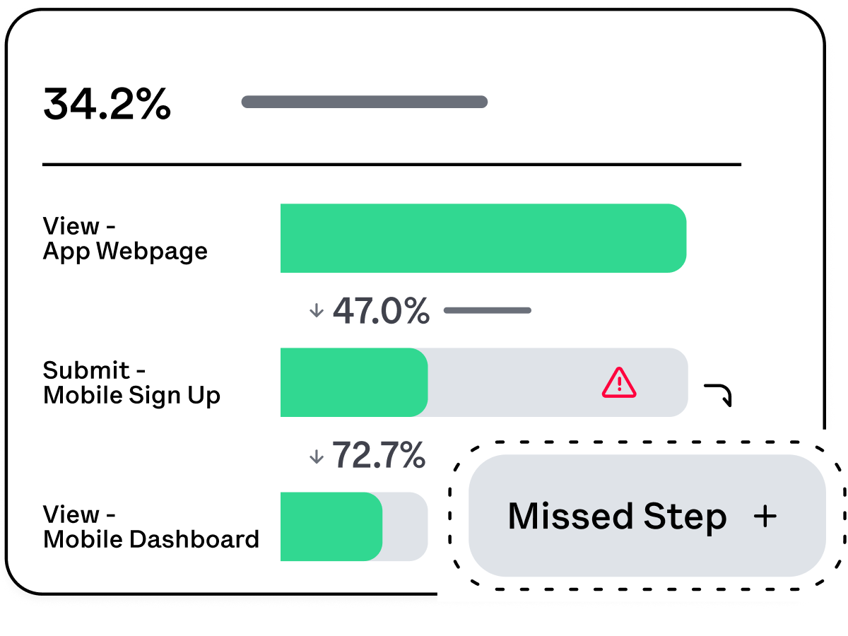 An illustration of a Heap chart that shows a funnel of users viewing an app's webpage, to users submitting a mobile sign-up form, to users viewing a mobile dashboard. In the illustration, Heap Illuminate has a call-out on the graph to indicate that there's a step after submit mobile sign-up that should be included in the chart, since a significant amount of users seem to include that step in their journey.